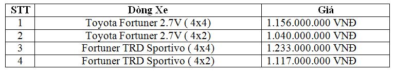giá bán xe toyota fortuner 2016