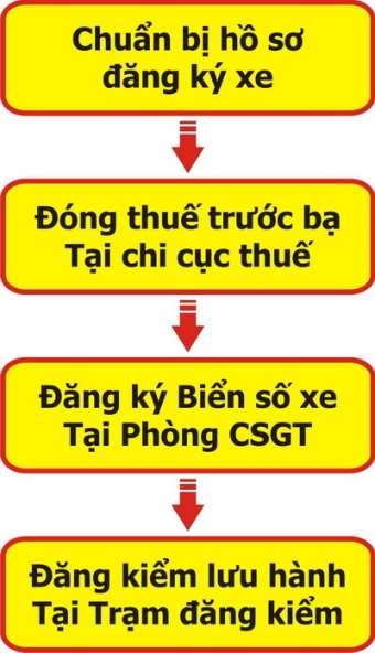 Hướng Dẫn Thủ Tục Hoàn Thiện Mua Xe Ô TÔ Từ A-Z