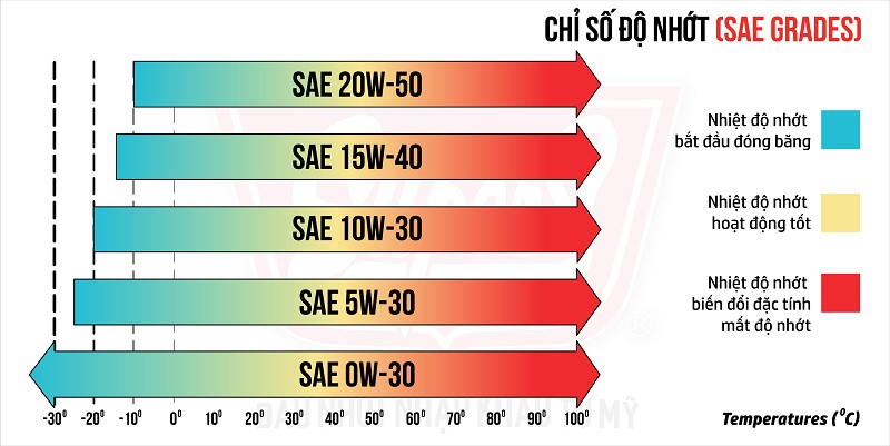 Cách đọc thông số nhớt ô tô đúng chuẩn 2025