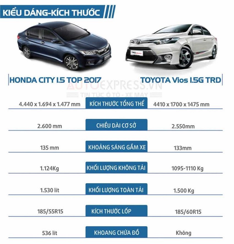 So sánh xe Toyota Vios và Honda City: Sự lựa chọn nào là tốt hơn?