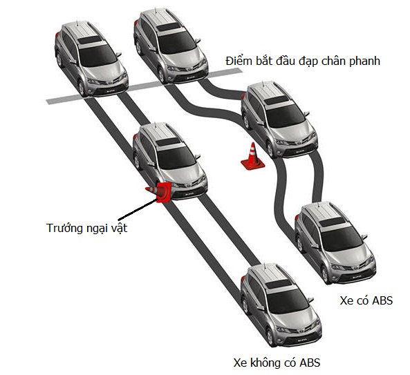 Tìm Hiểu Hệ Thống Chống Bó Cứng Phanh – ABS