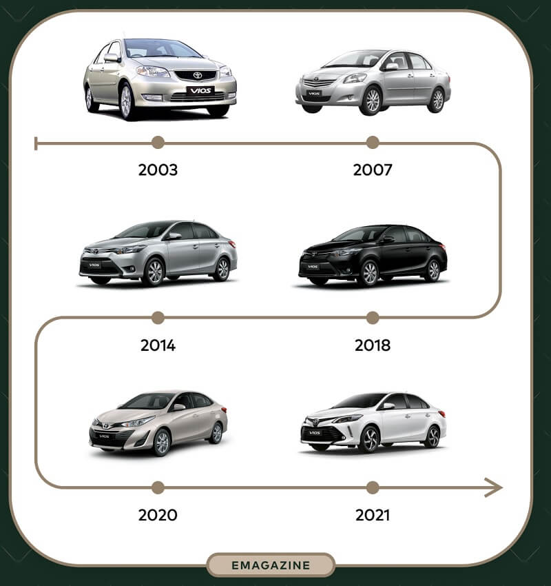 Đánh giá các đời xe Vios từ trước tới nay